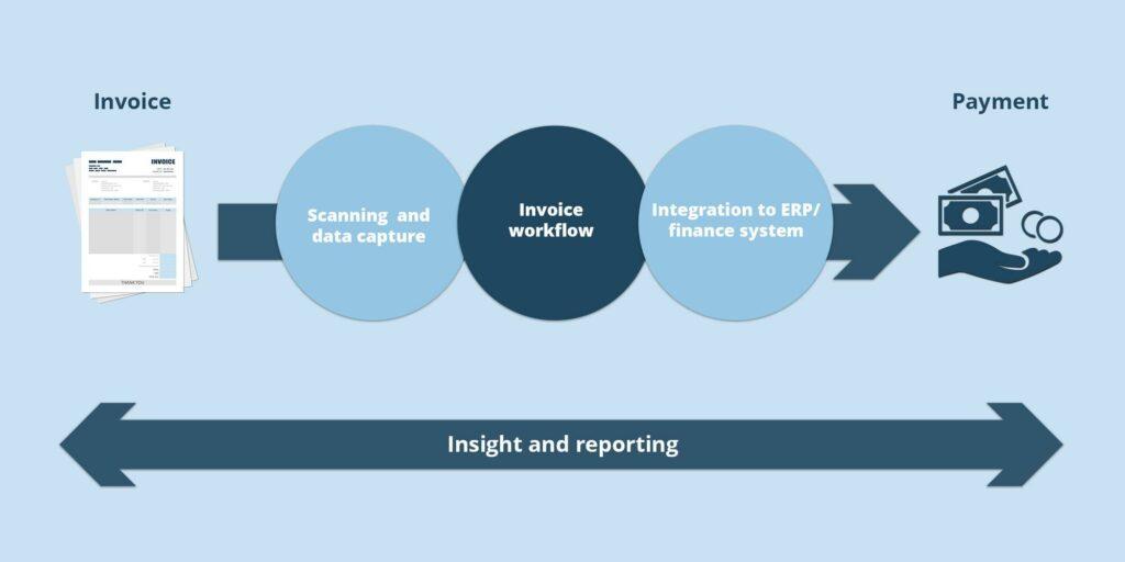 Accounts payable automation