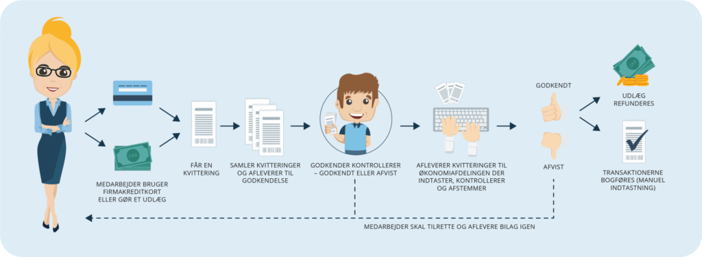 Proces for rejseafregning