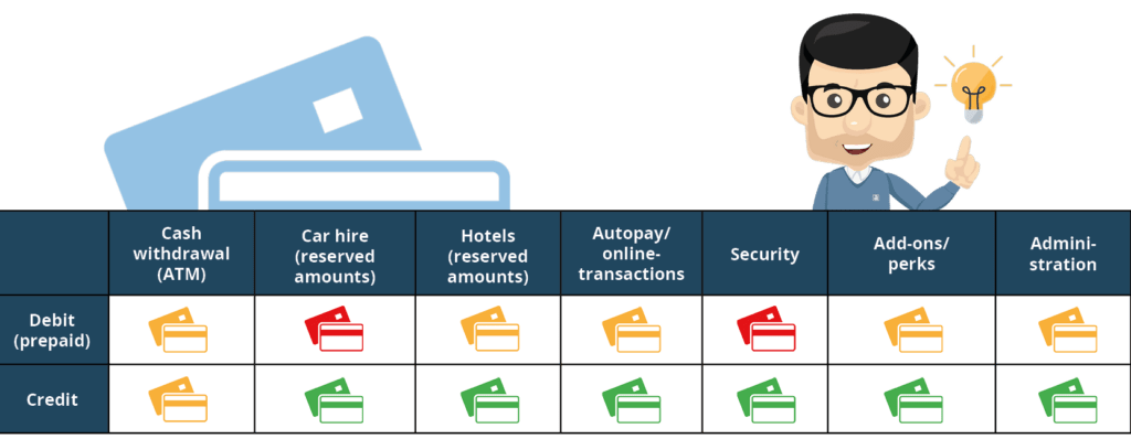 TABLE: Pros and cons for debit cards and credit cards