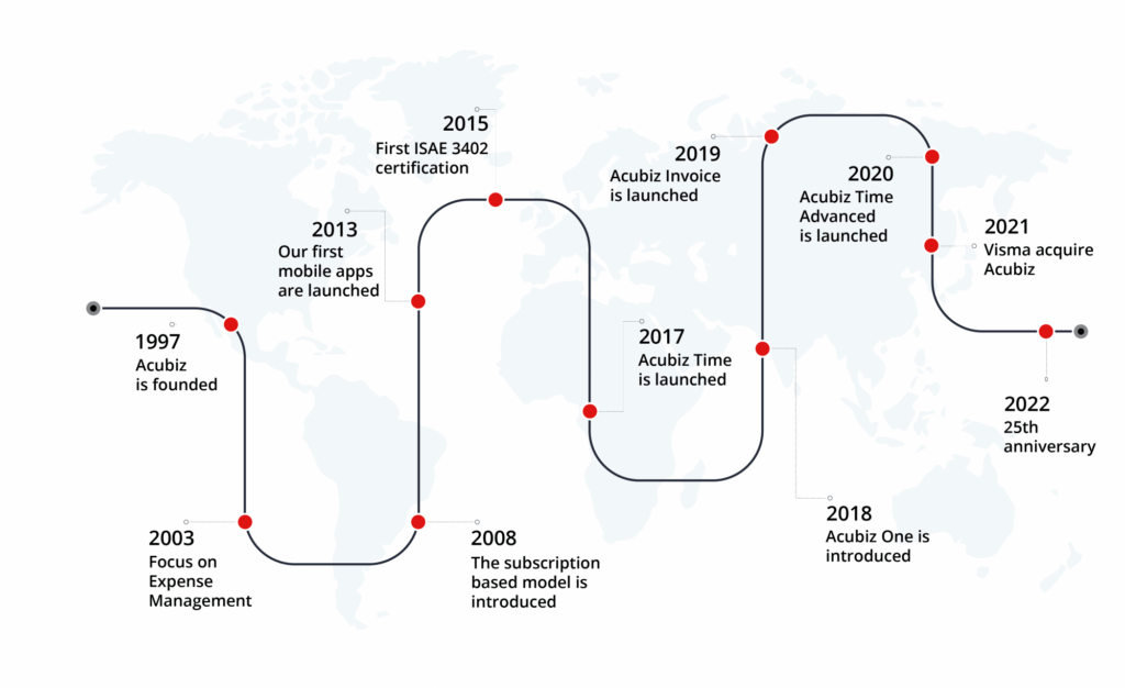 Milestones in our history