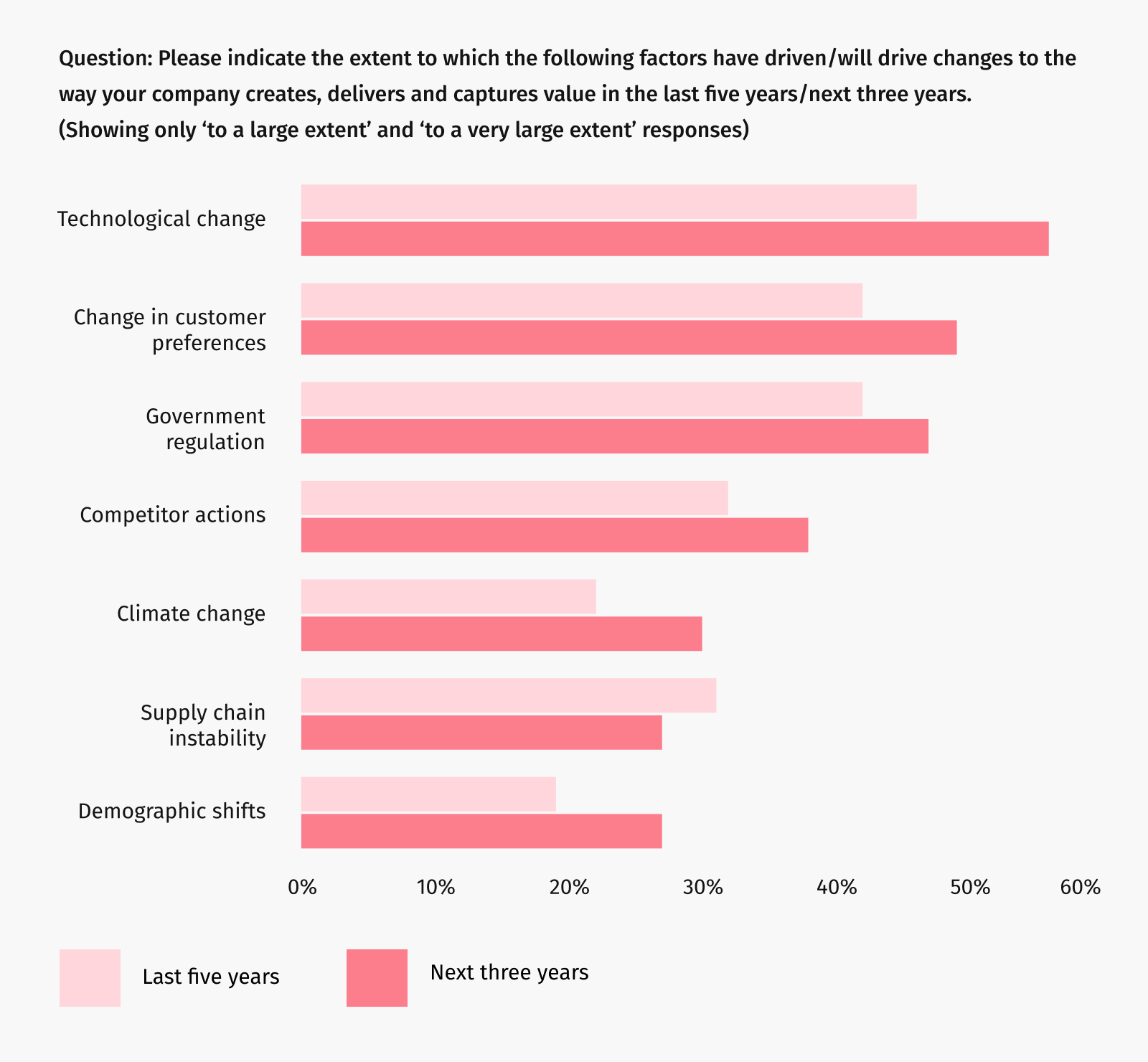 Graph: Please indicate the extent to which the following factors have driven/will drive changes to the way your company creates, delivers and captures value in the last five years/next three years.