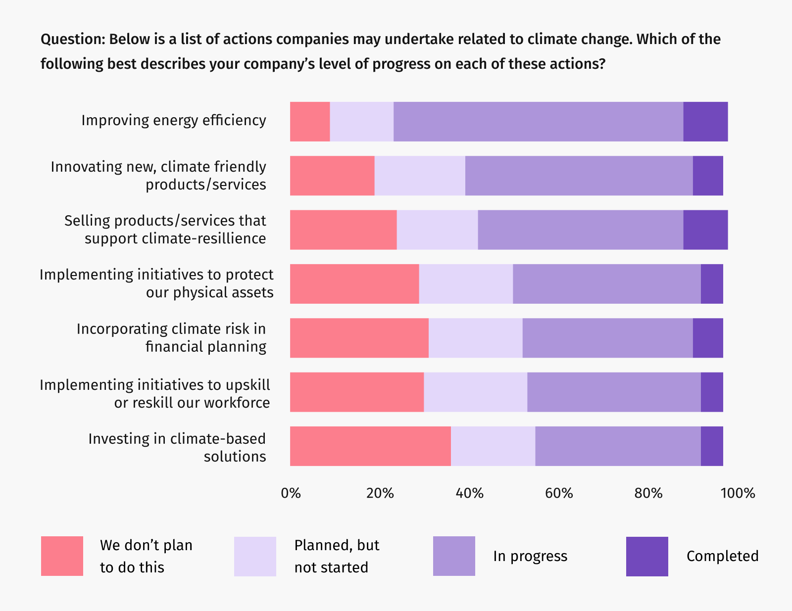 Graph: Which of the following best describes your company’s level of progress on each of these actions?