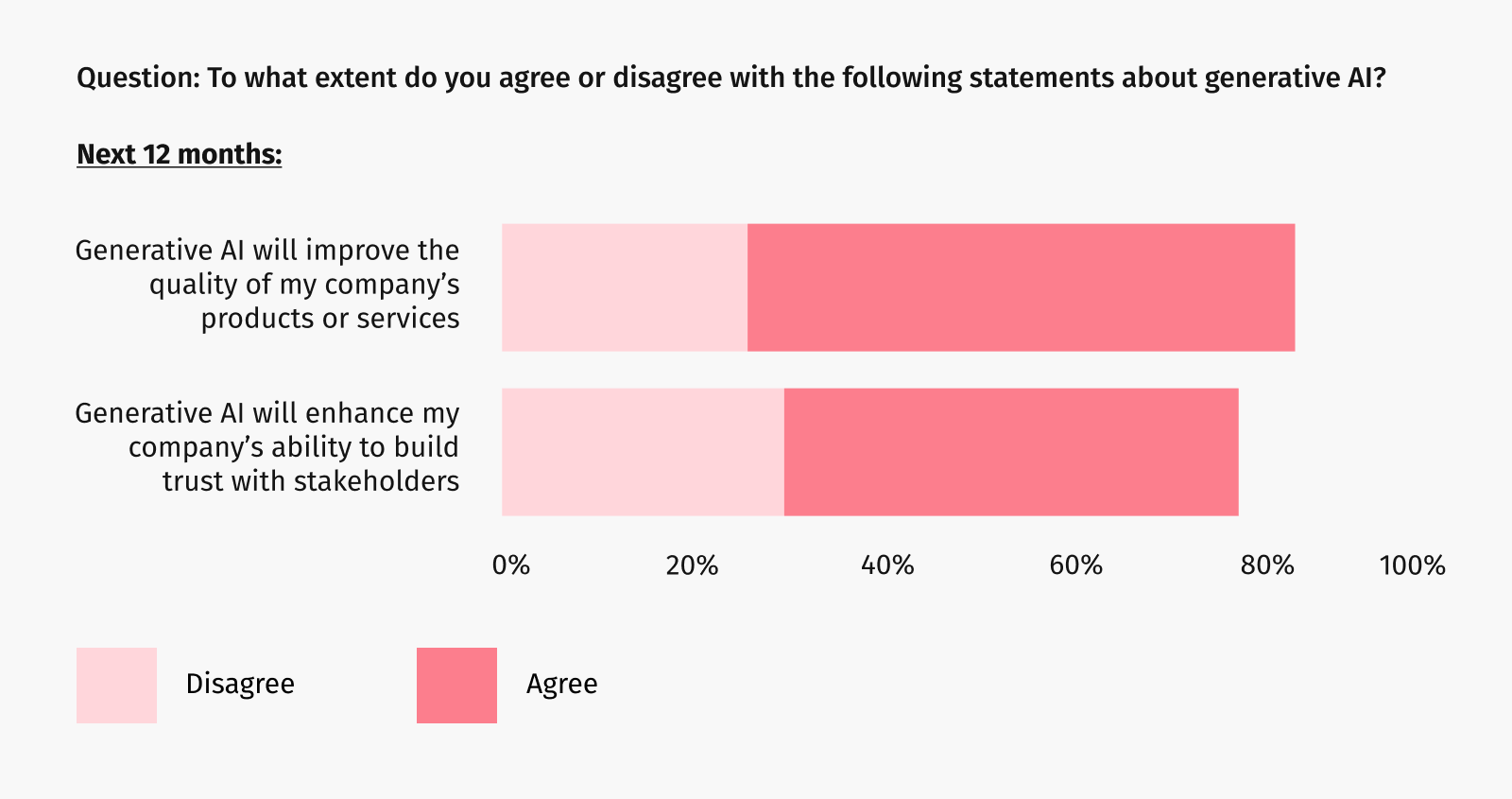 Graph: To what extent do you agree or disagree with the following statements about generative AI?